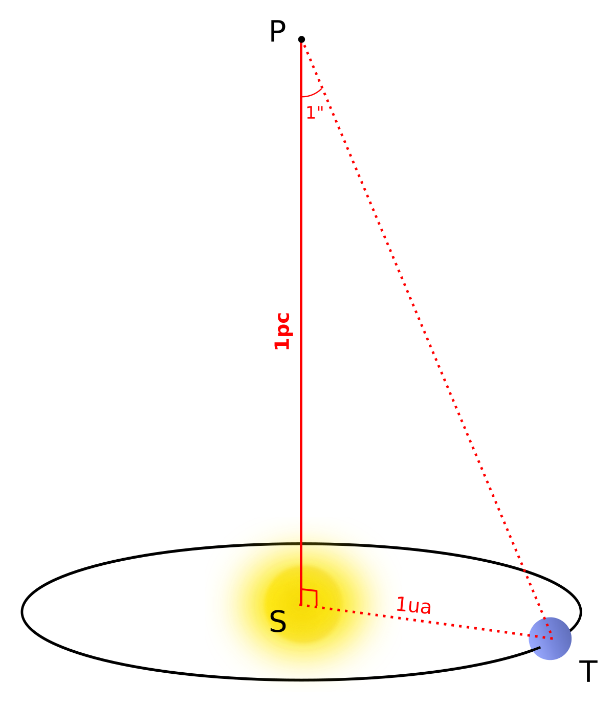 Définition initiale du parsec, trop variable n1la représentation schématique n'est pas à    l'échelle.