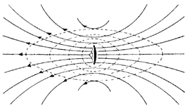 Figure 1 : Exemple de lignes de forces et surfaces équipotentielles 