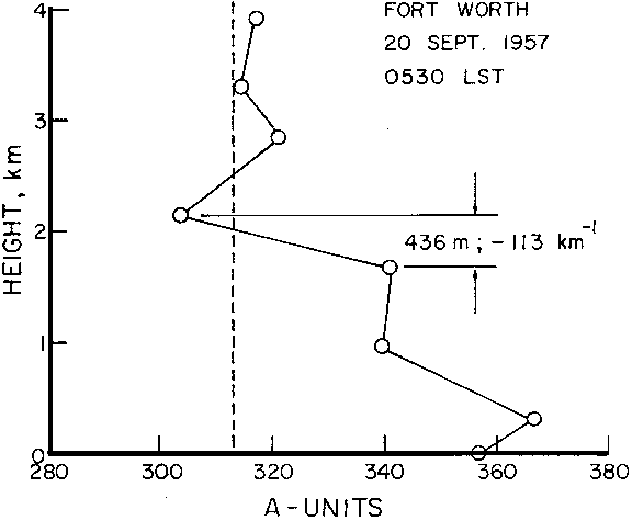 Figure 8 - Profil de réfractivité radio - Fort Worth, 20 Septembre 1957