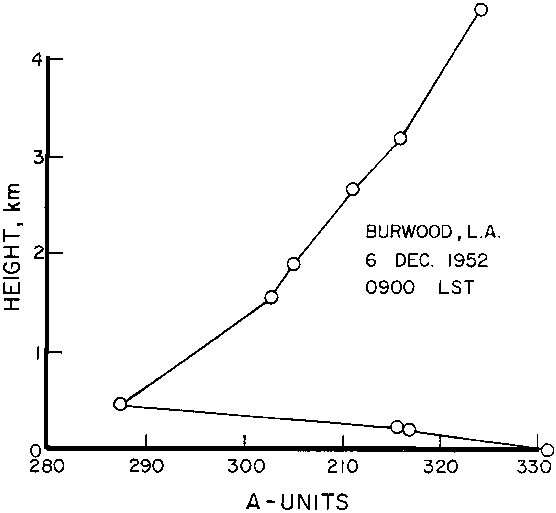 Figure 12 - Profil de réfractivité radio - Burwood (LA) - 6 décembre 1952