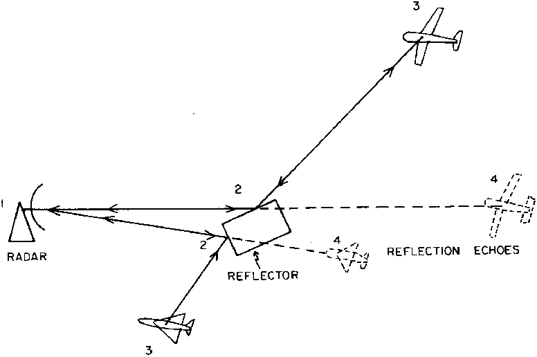 Figure 12 : Géométrie des échos de réflexion