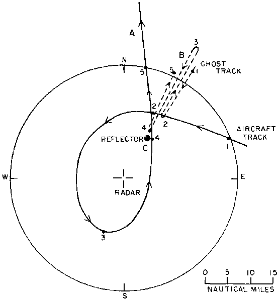 Figure 14 : Suivi d'un écho fantôme causé par une réflexion du réflecteur au sol vers un un appareil