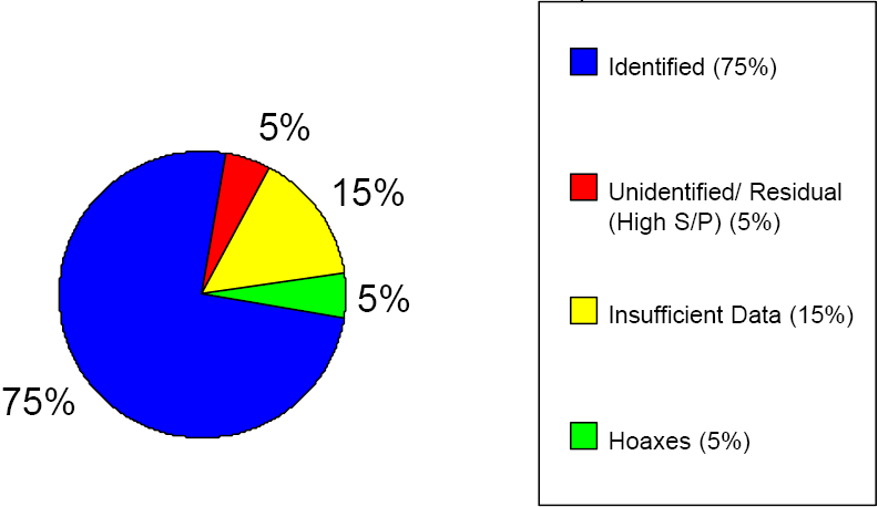 Figure 1. Identification (< 20 000 cas)