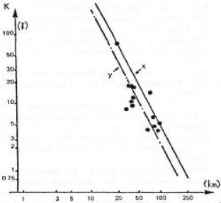 Perturbation magnétique en fonction de la distance de l'événement ovni