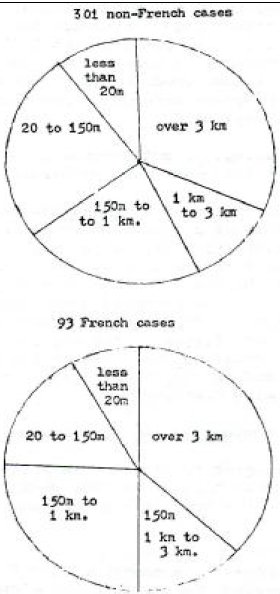 Distances à l'ovni dans 394 cas