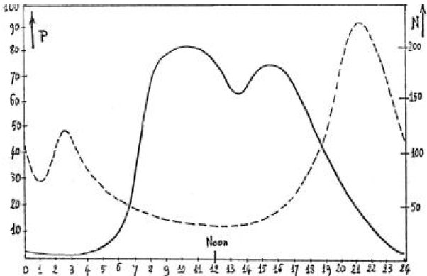 Distribution temporelle des signalements de type 1