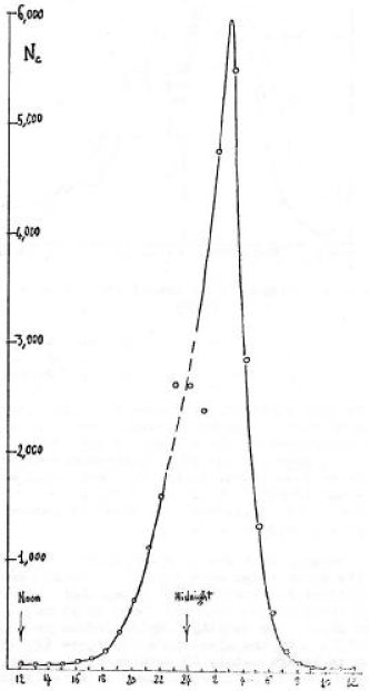 Reconstruction de la distribution temporelle des événements de type 1 prenant en compte le nombre de témoins potentiels