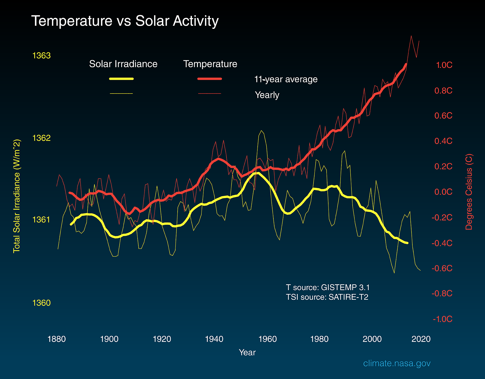 Le graphique de la NASA, montrant la baisse de l'irradiation solaire alors que la
      température moyenne monte